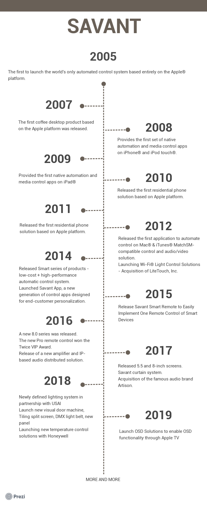 savant-timeline-history