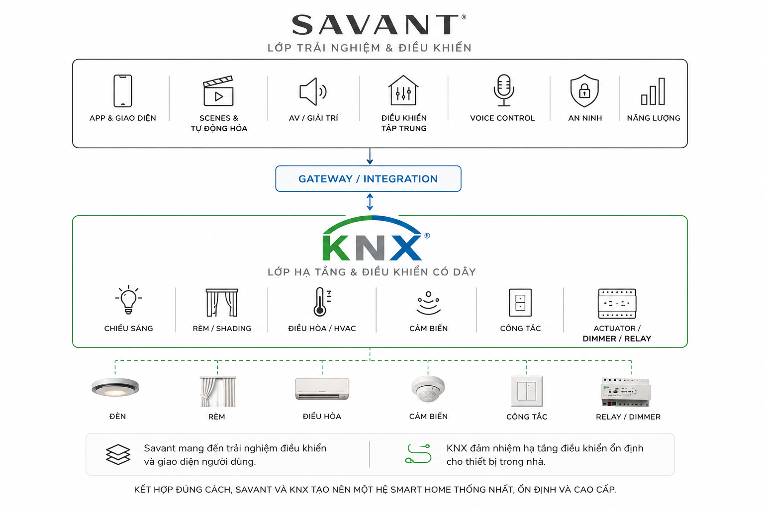 Mô hình Savant và KNX với KNX là lớp automation và Savant là lớp điều khiển người dùng