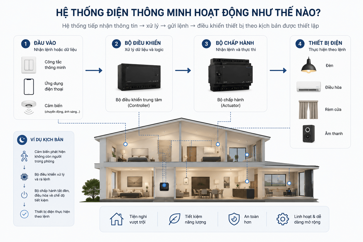 hệ thống điện thông minh hoạt động như nào