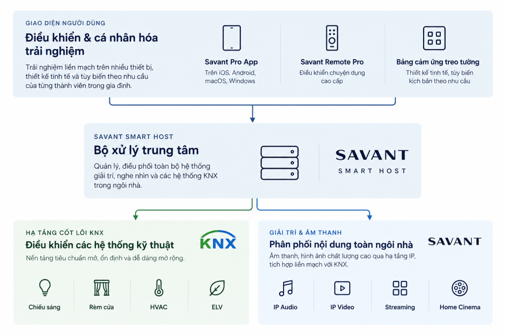 Nhà thông minh biệt thự Savant và KNX
