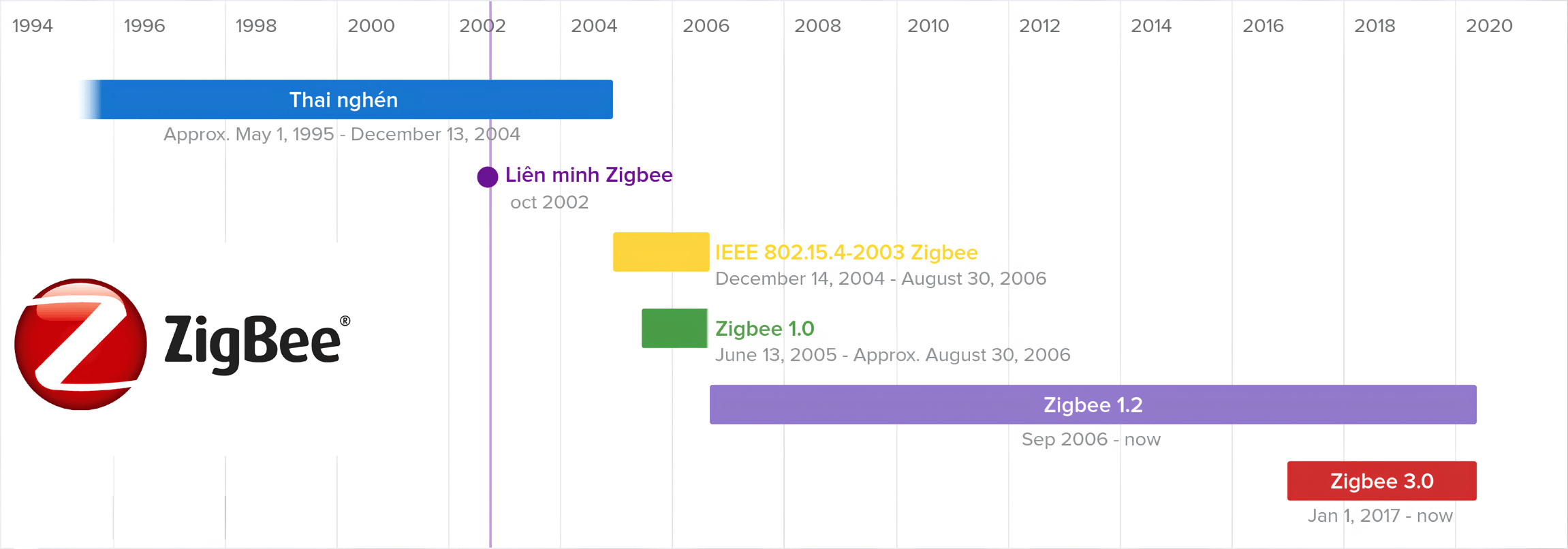 Giai đoạn phát triển của Zigbee