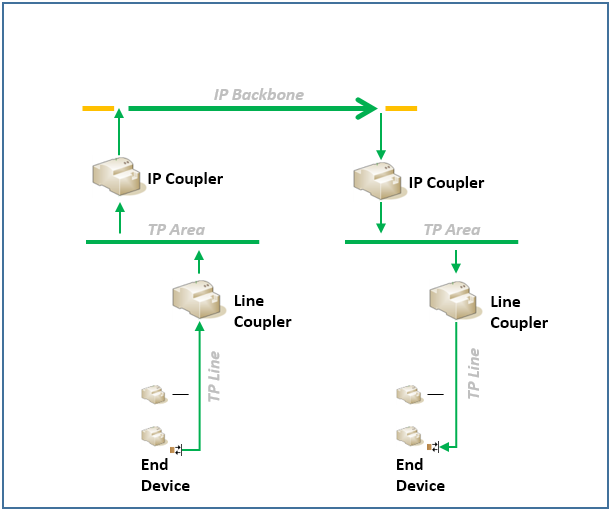 KNX Data Secure