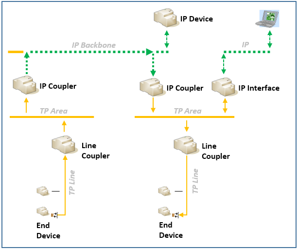 KNX IP Secure