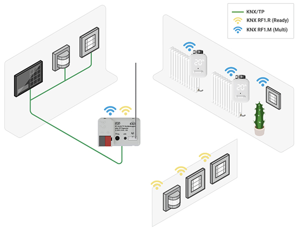 KNX RF Multi