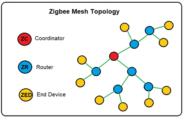 Kiến trúc Zigbee Mesh