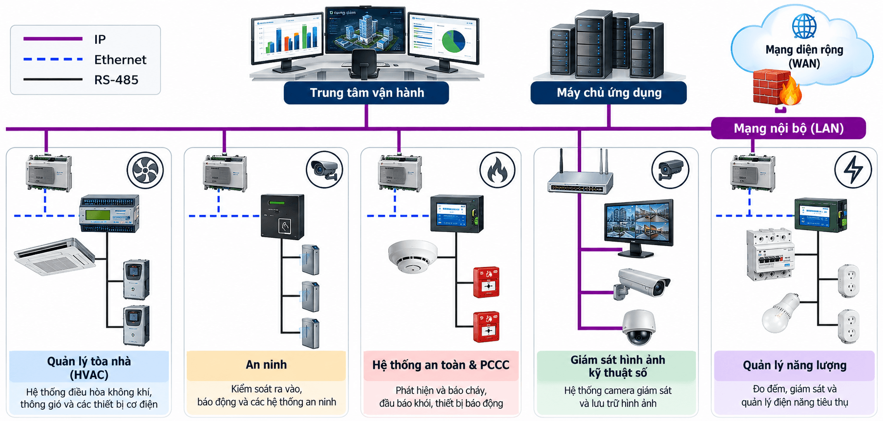 Sơ đồ mạng hệ thống quản lý tòa nhà