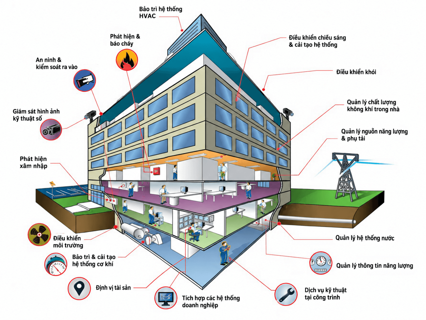 Sơ đồ quản lý tòa nhà thông minh (BMS)
