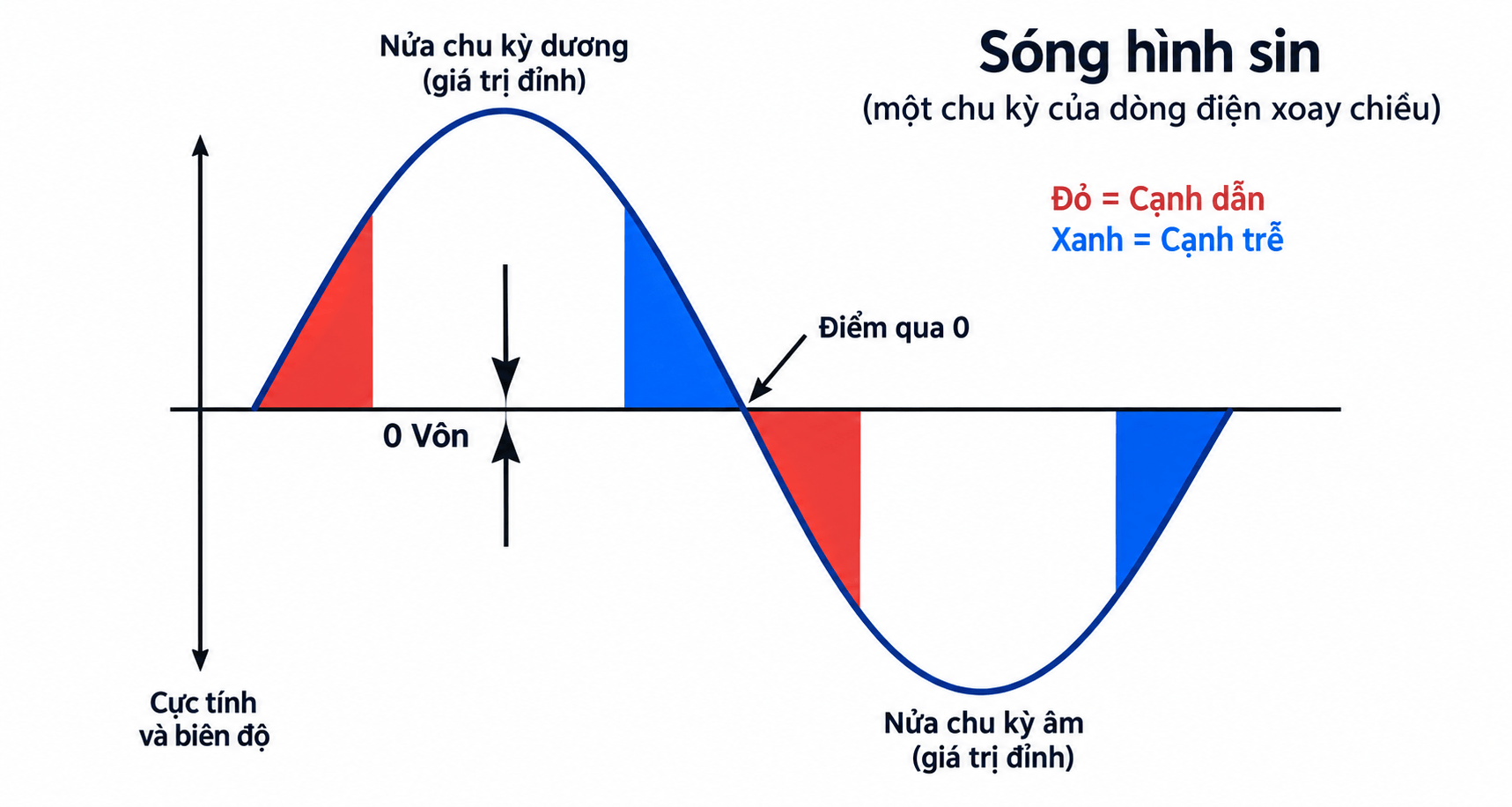 Sóng hình sin AC và nguyên lý dimming Leading-edge Trailing-edge 
