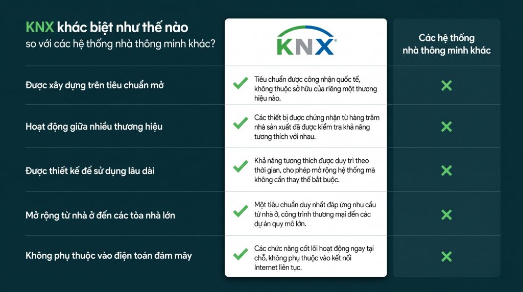 so sánh KNX và các hệ thống nhà thông minh khác
