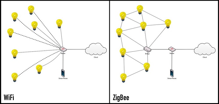 Zigbee hoạt động như thế nào?